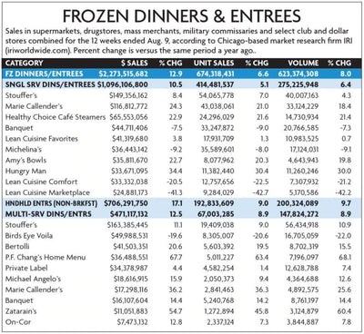 Dinner Sales up 12.9%